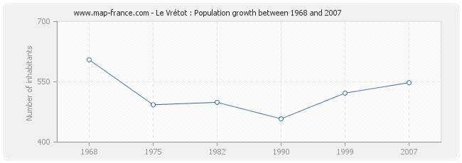 Population Le Vrétot